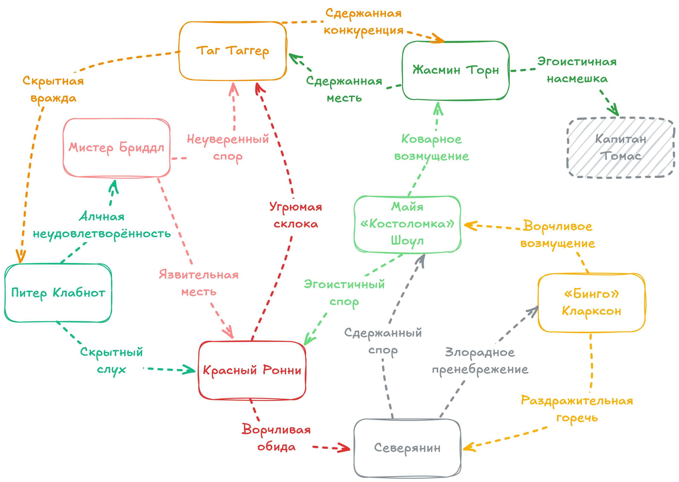 Схема мелочных страстей, формирующих отношения в Бедняцком районе